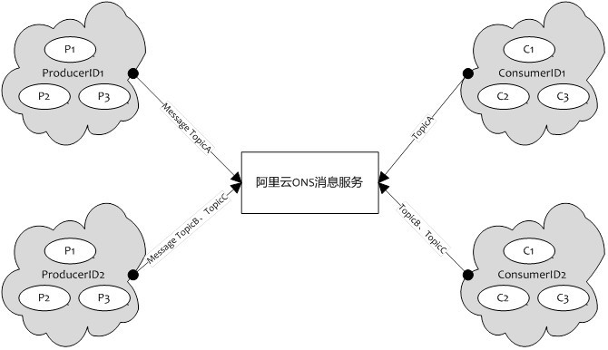 ons功能特性